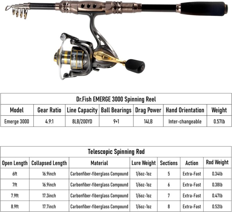 Dr.Fish Fishing Rod and Reel Combos 125-Pieces, Telescopic Spinning Pole Reel Fishing Gear Equipment Set for Adult Collapsible Travel Complete Fishing Sets Men Starter Freshwater